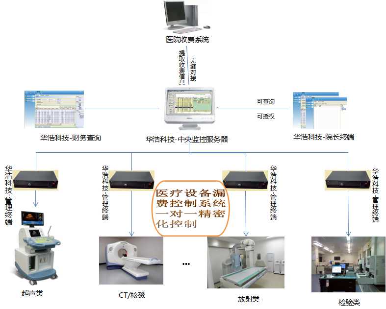漏費管理系統工作原理圖 漏費管理系統工作原理圖